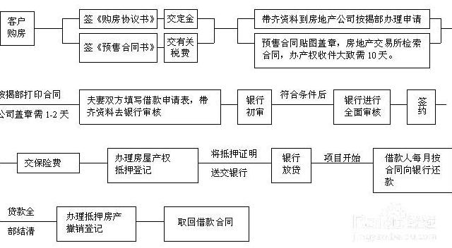 购房详细流程和注意事项 新手买房必备