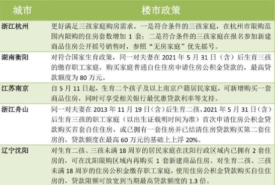 多地楼市新政支持二孩三孩家庭买房:增房票,发补贴,提高贷款额度