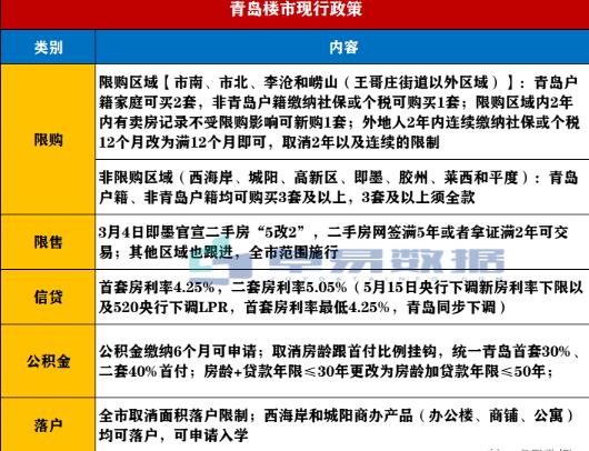 青岛楼市松绑“603政策”细则解读 购房窗口期来临?