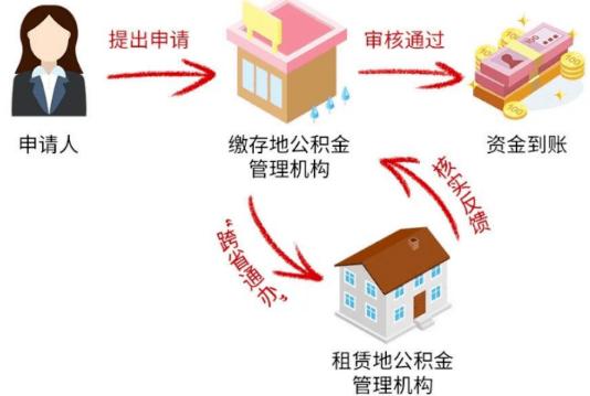 长三角地区多城市试点支持提取公积金支付异地房租