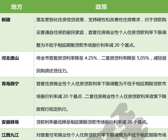 多地执行首套房贷款利率4.25%,刚需购房成本降至近十年低点