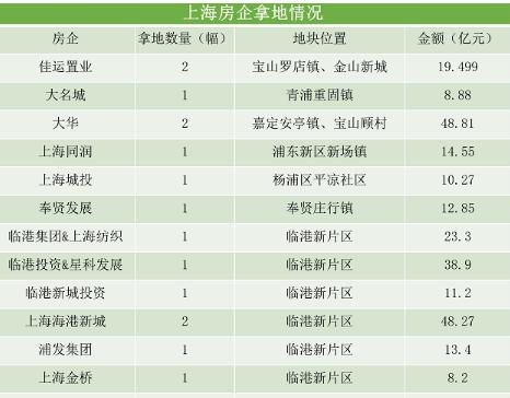 楼市成交量回升,本地房企294亿参与土拍,上海房地产加速回暖