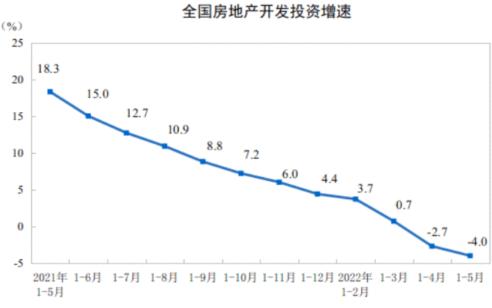 全国房地产开发投资增速连续2个月负增长,地方政策支持力度加强