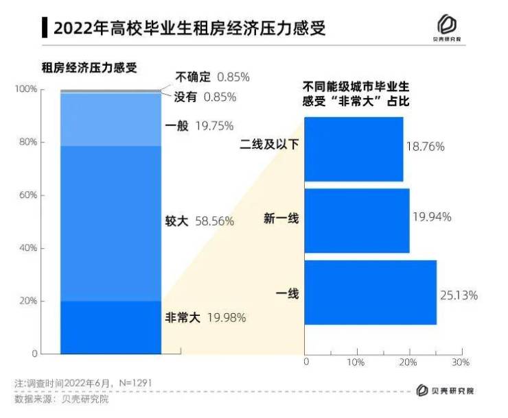毕业季租住调查:六成毕业生在一线城市租住面积不超20平米